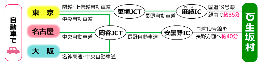 自動車でのアクセス