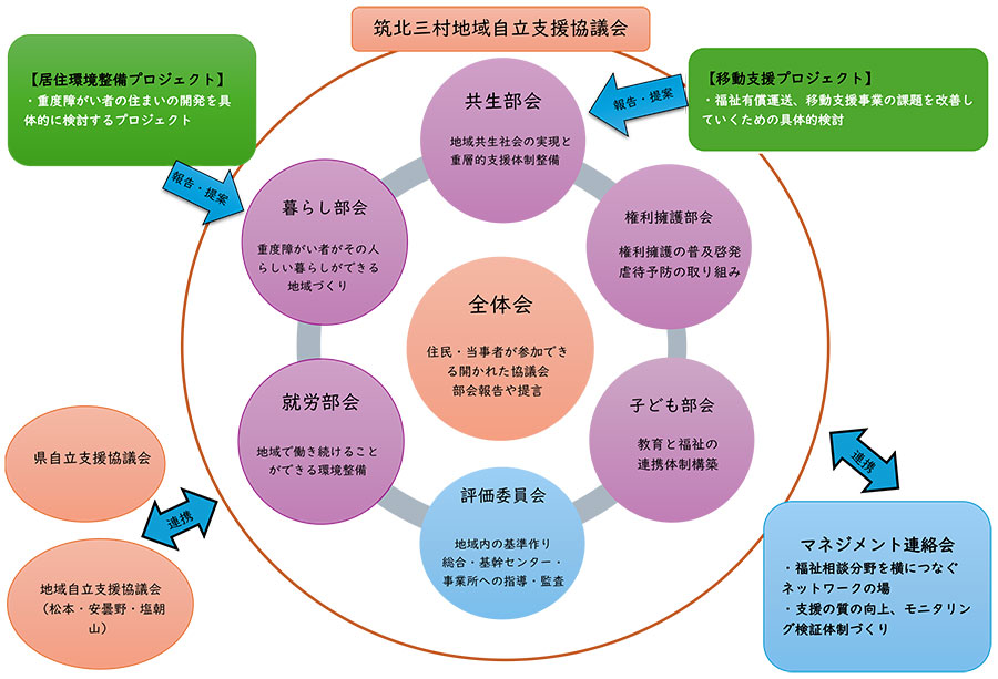 筑北三村地域自立支援協議会イメージ図